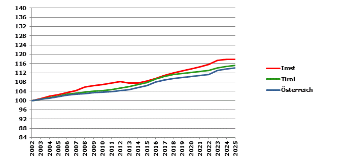 Grafik 2: Bev&ouml;lkerungsentwicklung 2002-2025 Index 2002=100