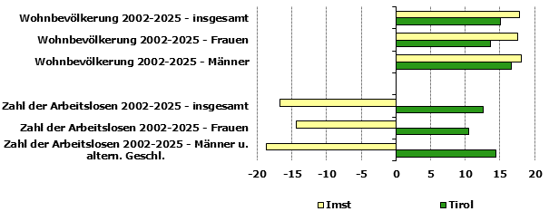 Grafik 1: Indikatoren sozio-&ouml;konomischer Entwicklung