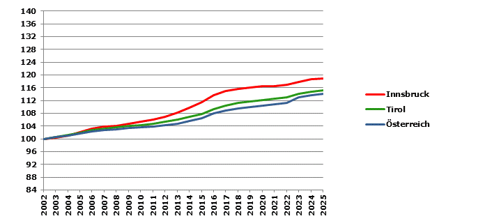 Grafik 2: Bev&ouml;lkerungsentwicklung 2002-2025 Index 2002=100