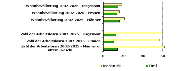 Grafik 1: Indikatoren sozio-&ouml;konomischer Entwicklung