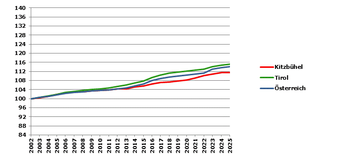 Grafik 2: Bev&ouml;lkerungsentwicklung 2002-2025 Index 2002=100