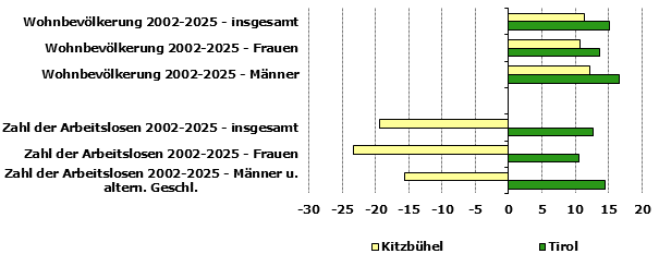 Grafik 1: Indikatoren sozio-&ouml;konomischer Entwicklung