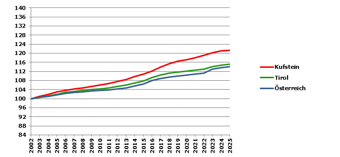 Grafik 2: Bev&ouml;lkerungsentwicklung 2002-2025 Index 2002=100