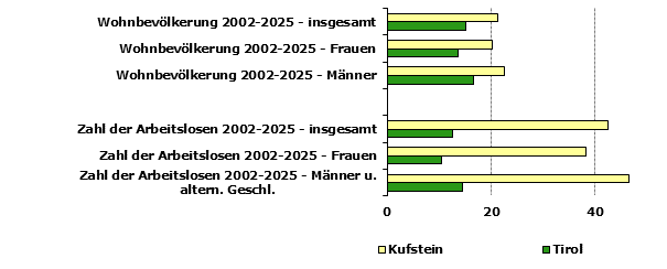 Grafik 1: Indikatoren sozio-&ouml;konomischer Entwicklung