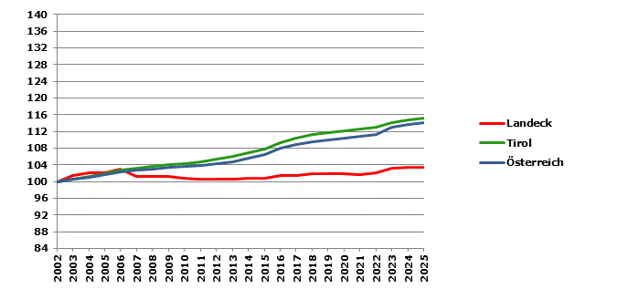 Grafik 2: Bev&ouml;lkerungsentwicklung 2002-2025 Index 2002=100