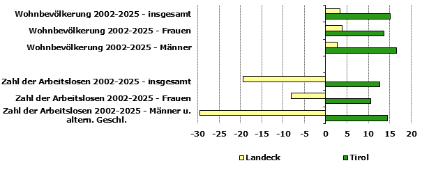 Grafik 1: Indikatoren sozio-&ouml;konomischer Entwicklung