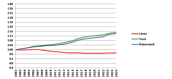 Grafik 2: Bev&ouml;lkerungsentwicklung 2002-2025 Index 2002=100