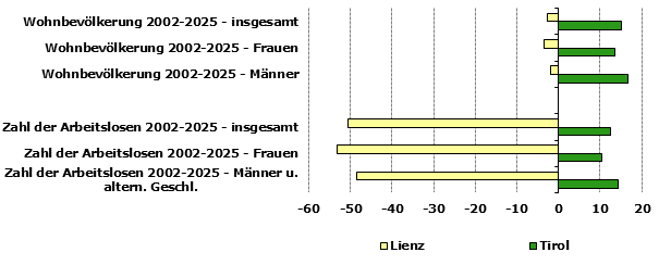 Grafik 1: Indikatoren sozio-&ouml;konomischer Entwicklung