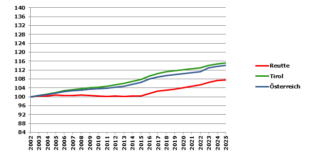 Grafik 2: Bev&ouml;lkerungsentwicklung 2002-2025 Index 2002=100
