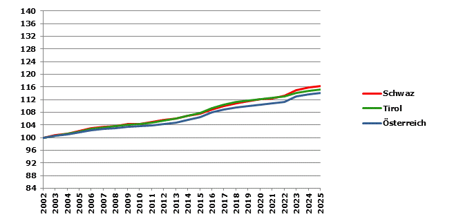 Grafik 2: Bev&ouml;lkerungsentwicklung 2002-2025 Index 2002=100
