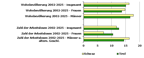Grafik 1: Indikatoren sozio-&ouml;konomischer Entwicklung