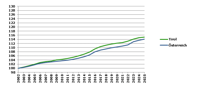 Grafik 2: Bev&ouml;lkerungsentwicklung 2002-2025 Index 2002=100