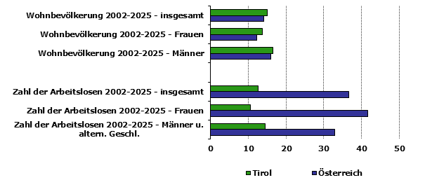 Grafik 1: Indikatoren sozio-&ouml;konomischer Entwicklung