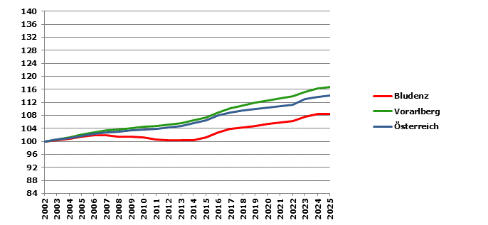 Grafik 2: Bev&ouml;lkerungsentwicklung 2002-2025 Index 2002=100