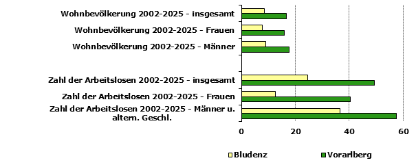 Grafik 1: Indikatoren sozio-&ouml;konomischer Entwicklung