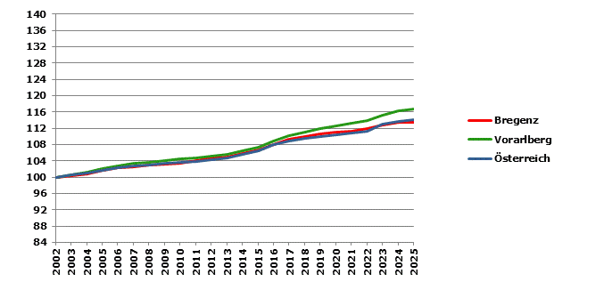 Grafik 2: Bev&ouml;lkerungsentwicklung 2002-2025 Index 2002=100