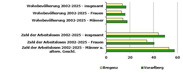 Grafik 1: Indikatoren sozio-&ouml;konomischer Entwicklung