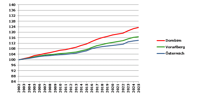 Grafik 2: Bev&ouml;lkerungsentwicklung 2002-2025 Index 2002=100