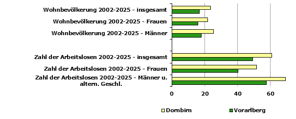 Grafik 1: Indikatoren sozio-&ouml;konomischer Entwicklung