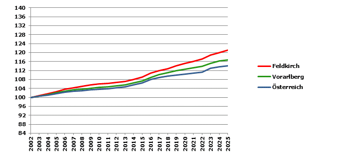 Grafik 2: Bev&ouml;lkerungsentwicklung 2002-2025 Index 2002=100
