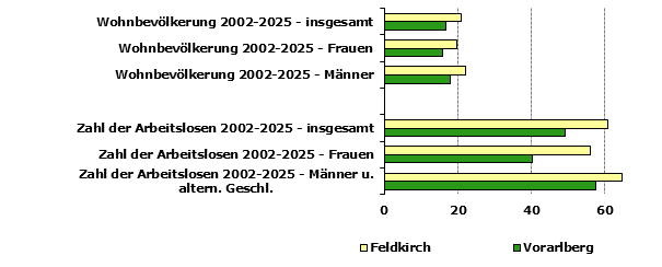Grafik 1: Indikatoren sozio-&ouml;konomischer Entwicklung