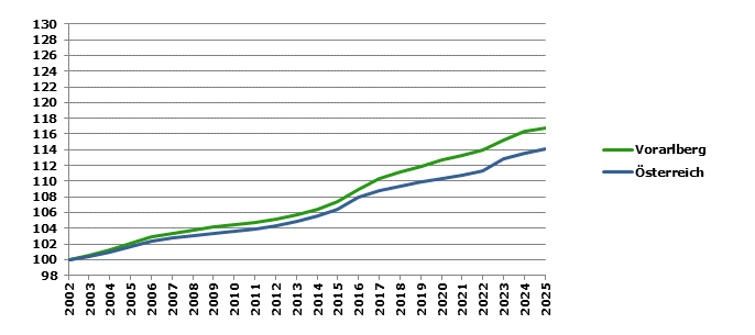 Grafik 2: Bev&ouml;lkerungsentwicklung 2002-2025 Index 2002=100