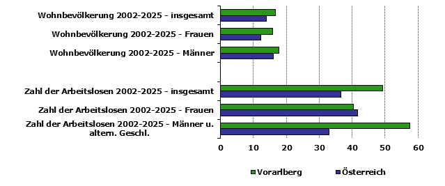 Grafik 1: Indikatoren sozio-&ouml;konomischer Entwicklung