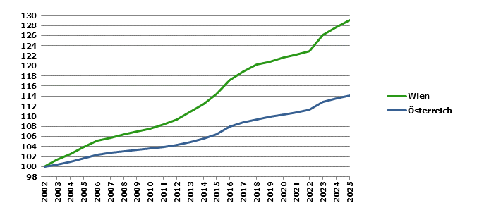 Grafik 2: Bev&ouml;lkerungsentwicklung 2002-2025 Index 2002=100