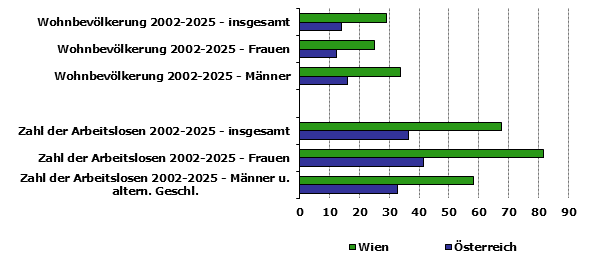 Grafik 1: Indikatoren sozio-&ouml;konomischer Entwicklung