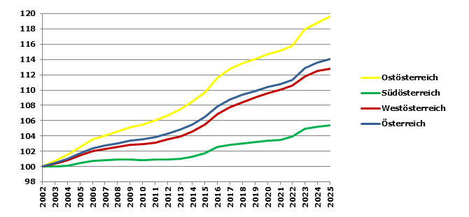 Grafik 2: Bev&ouml;lkerungsentwicklung 2002-2025 Index 2002=100