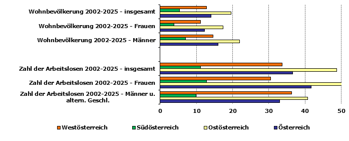Grafik 1: Indikatoren sozio-&ouml;konomischer Entwicklung